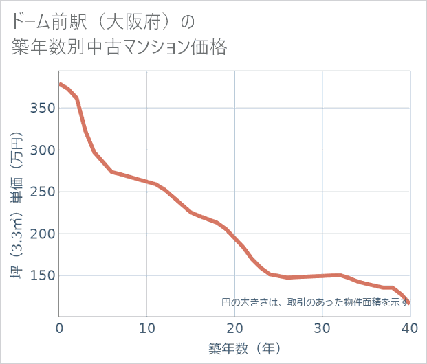 ドーム前駅(大阪府)の築年数別の中古マンション坪単価