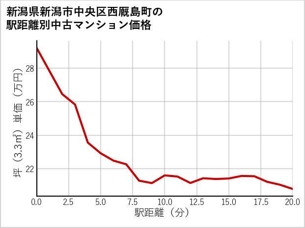 新潟県新潟市中央区西厩島町の徒歩距離別の中古マンション坪単価