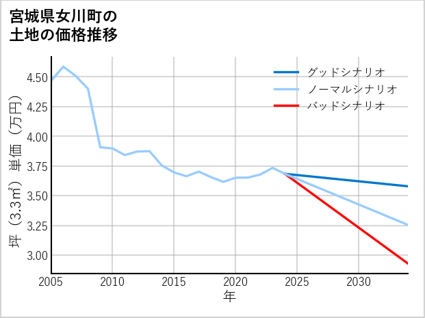 宮城県女川町の土地価格推移