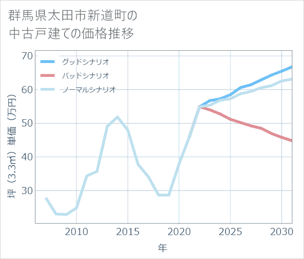 群馬県太田市新道町の中古戸建て価格推移