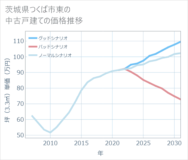 茨城県つくば市東の中古戸建て価格推移