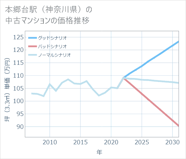 本郷台駅(神奈川県)の中古マンション価格推移
