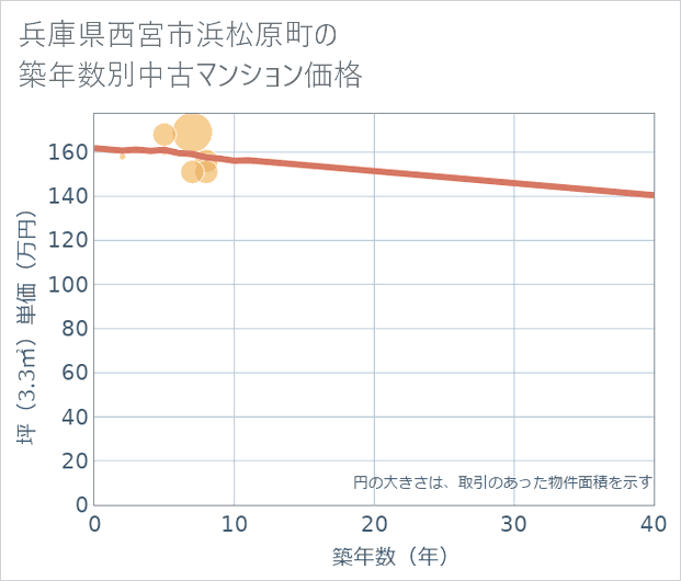 兵庫県西宮市浜松原町の築年数別の中古マンション坪単価