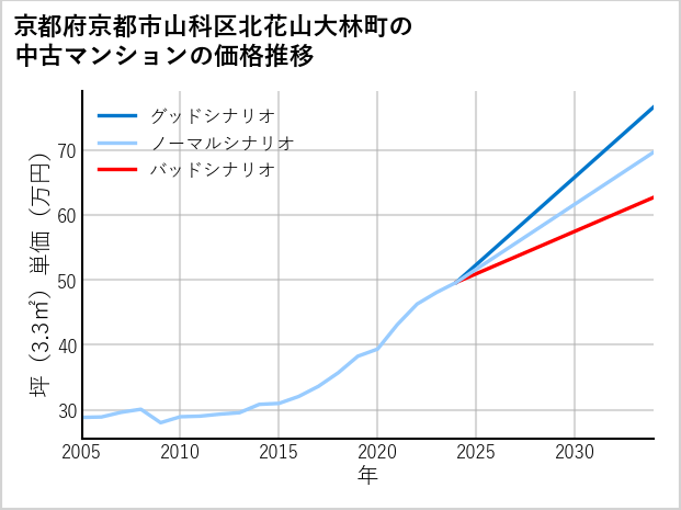 京都府京都市山科区北花山大林町の中古マンション価格推移
