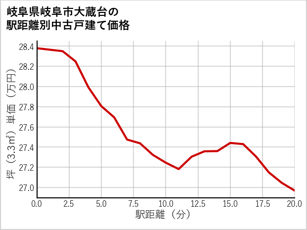 岐阜県岐阜市大蔵台の徒歩距離別の中古戸建て坪単価
