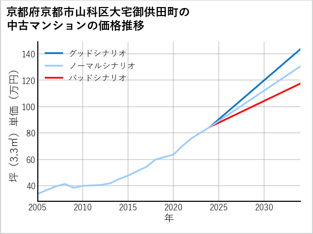京都府京都市山科区大宅御供田町の中古マンション価格推移