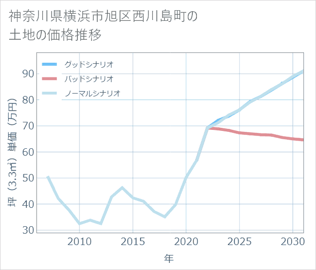 神奈川県横浜市旭区西川島町の土地価格推移