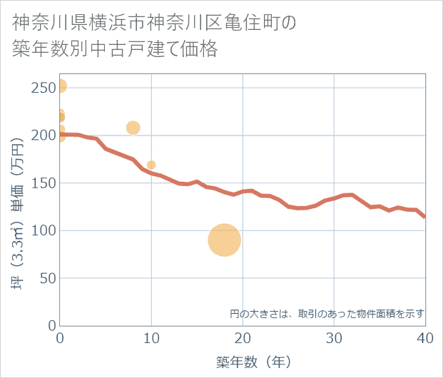 神奈川県横浜市神奈川区亀住町の築年数別の中古戸建て坪単価