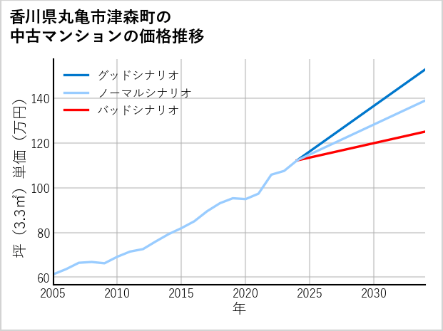 香川県丸亀市津森町の中古マンション価格推移