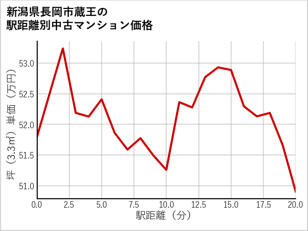 新潟県長岡市蔵王の徒歩距離別の中古マンション坪単価
