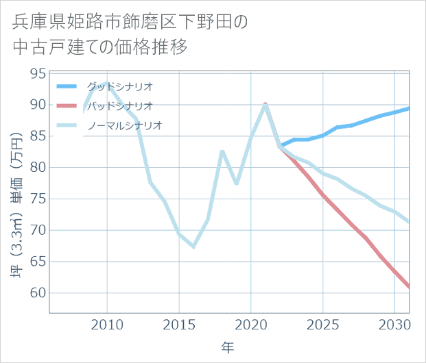 兵庫県姫路市飾磨区下野田の中古戸建て価格推移