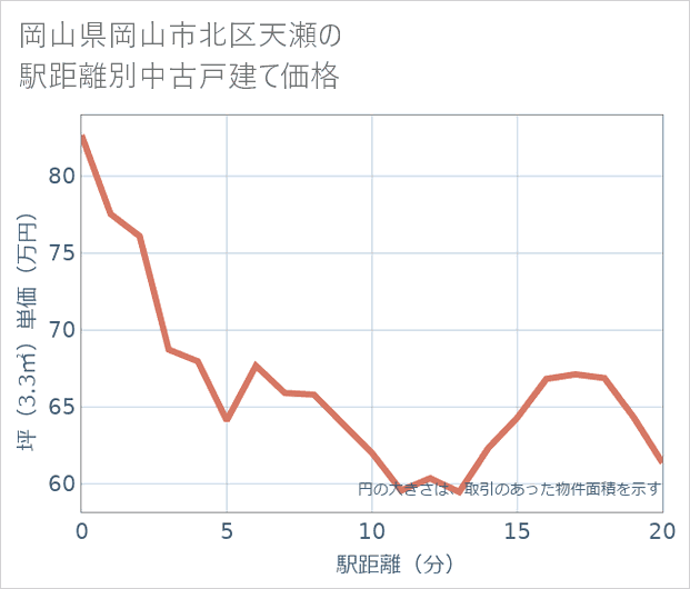 岡山県岡山市北区天瀬の徒歩距離別の中古戸建て坪単価