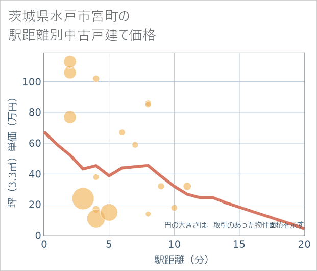 茨城県水戸市宮町の徒歩距離別の中古戸建て坪単価