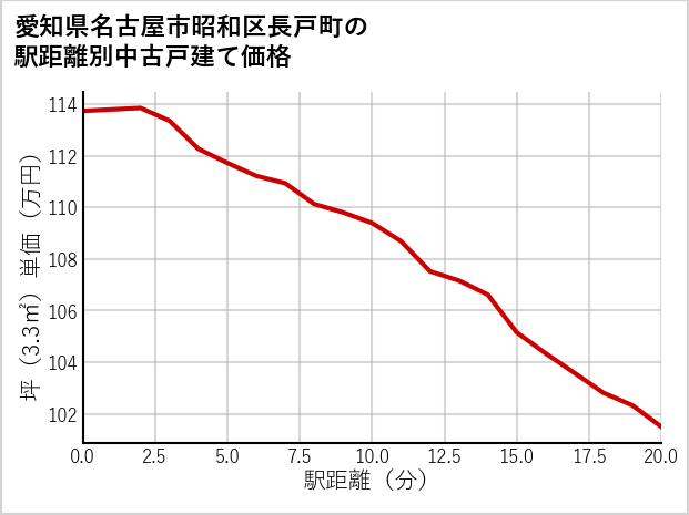愛知県名古屋市昭和区長戸町の徒歩距離別の中古戸建て坪単価