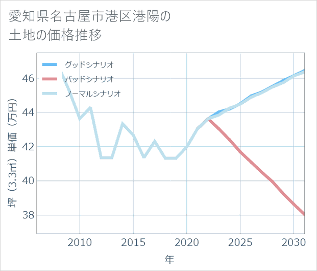 愛知県名古屋市港区港陽の土地価格推移