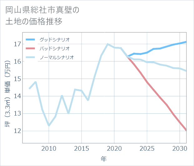 岡山県総社市真壁の土地価格推移
