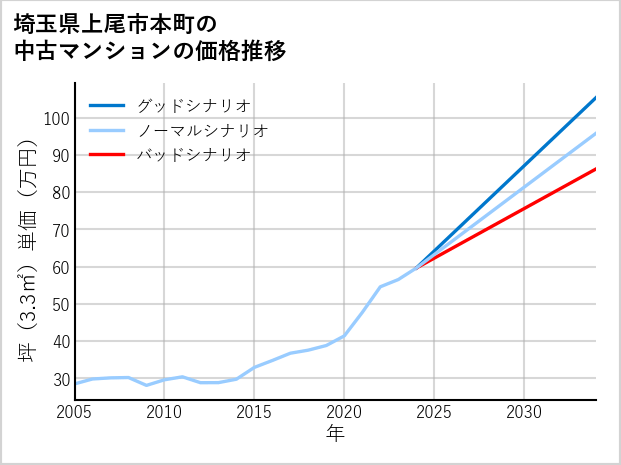 埼玉県上尾市本町の中古マンション価格推移