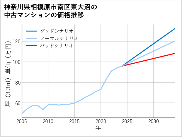 神奈川県相模原市南区東大沼の中古マンション価格推移