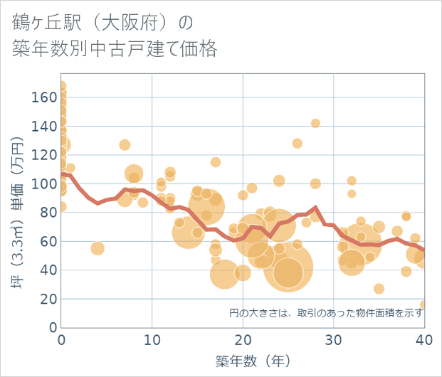 鶴ケ丘駅(大阪府)の築年数別の中古戸建て坪単価
