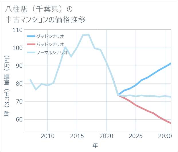 八柱駅(千葉県)の中古マンション価格推移