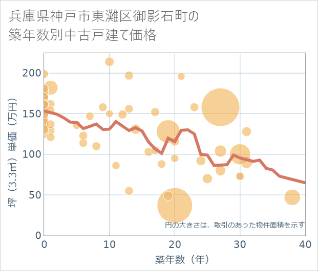 兵庫県神戸市東灘区御影石町の築年数別の中古戸建て坪単価