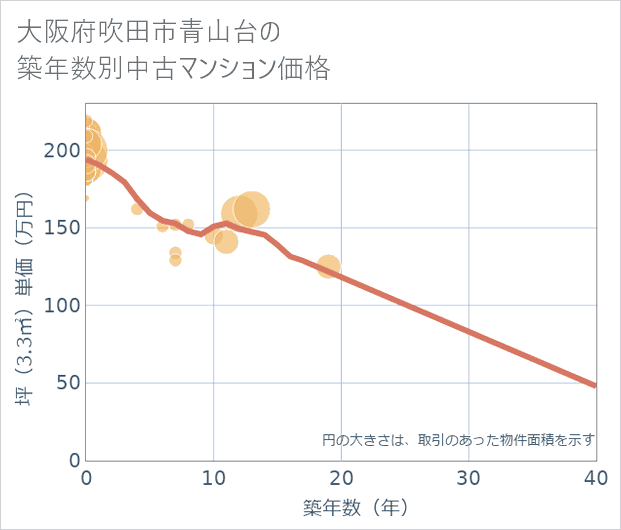 大阪府吹田市青山台の築年数別の中古マンション坪単価