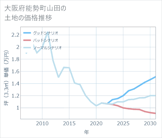 大阪府能勢町山田の土地価格推移