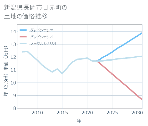 新潟県長岡市日赤町の土地価格推移
