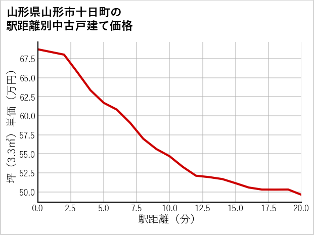 山形県山形市十日町の徒歩距離別の中古戸建て坪単価