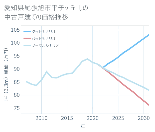愛知県尾張旭市平子ケ丘町の中古戸建て価格推移