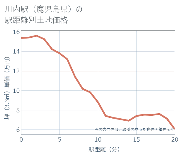 川内駅(鹿児島県)の徒歩距離別の土地坪単価