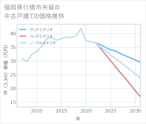 福岡県行橋市矢留の中古戸建て価格推移