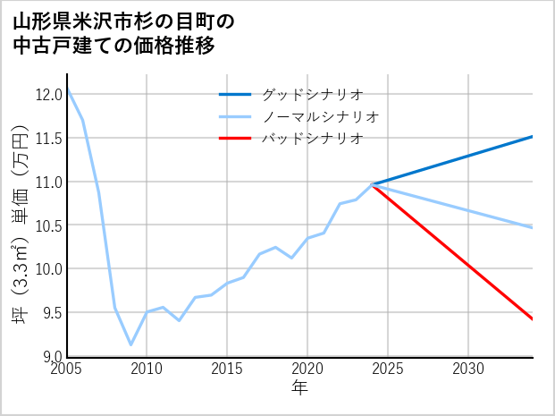 山形県米沢市杉の目町の中古戸建て価格推移