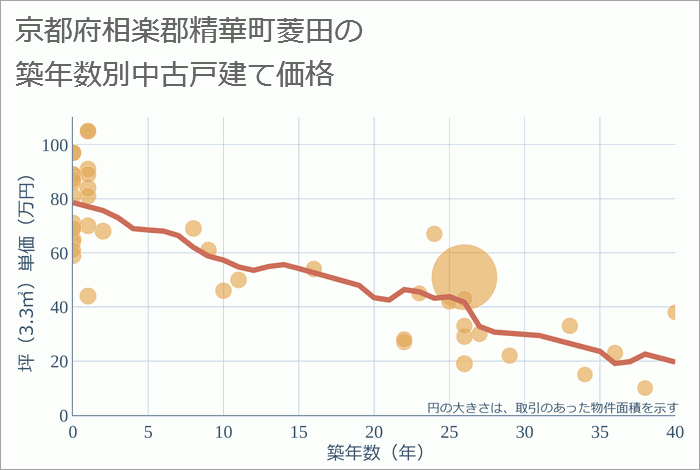 京都府相楽郡精華町菱田の築年数別の中古戸建て坪単価