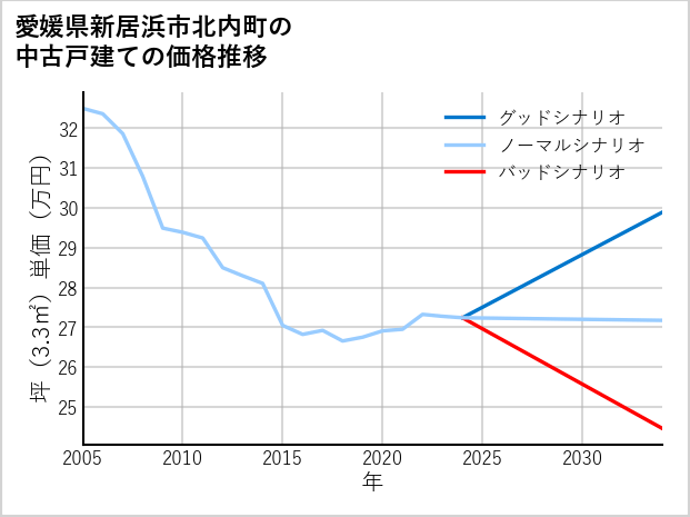 愛媛県新居浜市北内町の中古戸建て価格推移