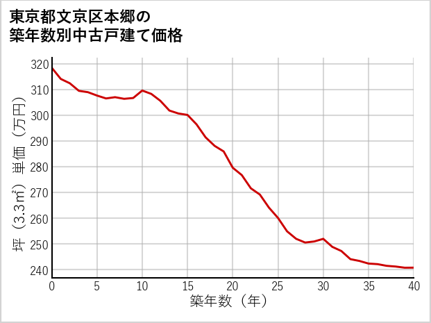 東京都文京区本郷の築年数別の中古戸建て坪単価