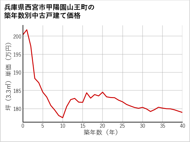 兵庫県西宮市甲陽園山王町の築年数別の中古戸建て坪単価