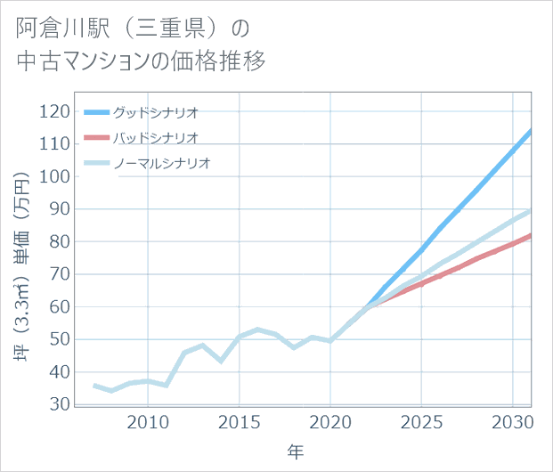 阿倉川駅(三重県)の中古マンション価格推移