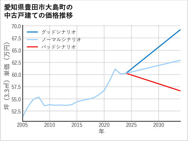 愛知県豊田市大島町の中古戸建て価格推移