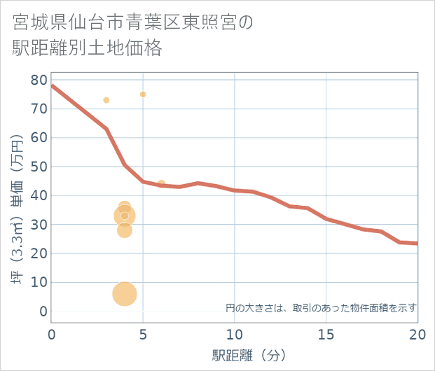 宮城県仙台市青葉区東照宮の徒歩距離別の土地坪単価