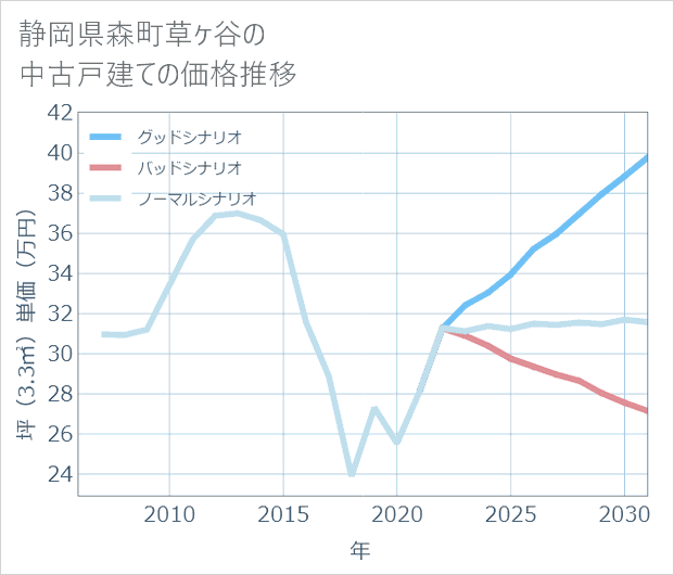 静岡県森町草ケ谷の中古戸建て価格推移