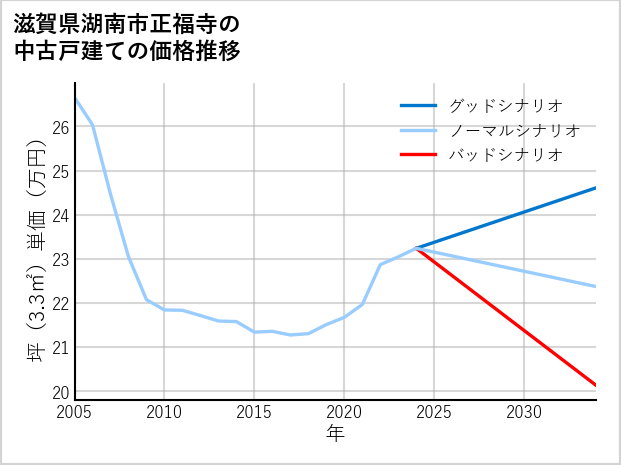 滋賀県湖南市正福寺の中古戸建て価格推移