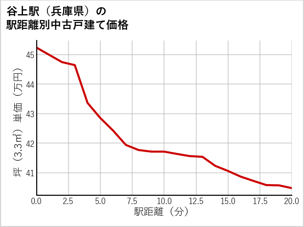 谷上駅（兵庫県）の徒歩距離別の中古戸建て坪単価