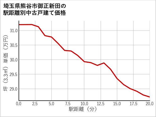 埼玉県熊谷市御正新田の徒歩距離別の中古戸建て坪単価