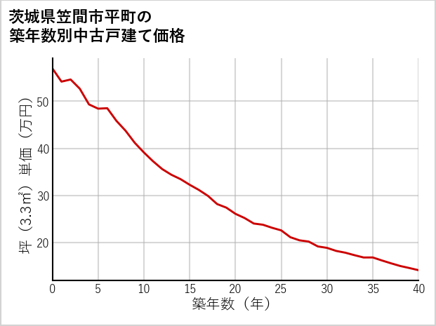 茨城県笠間市平町の築年数別の中古戸建て坪単価