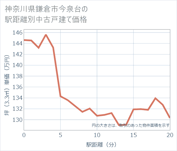 神奈川県鎌倉市今泉台の徒歩距離別の中古戸建て坪単価