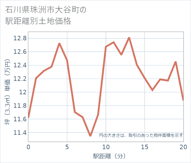石川県珠洲市大谷町の徒歩距離別の土地坪単価