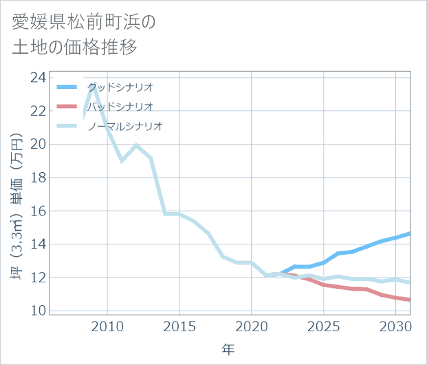 愛媛県松前町浜の土地価格推移