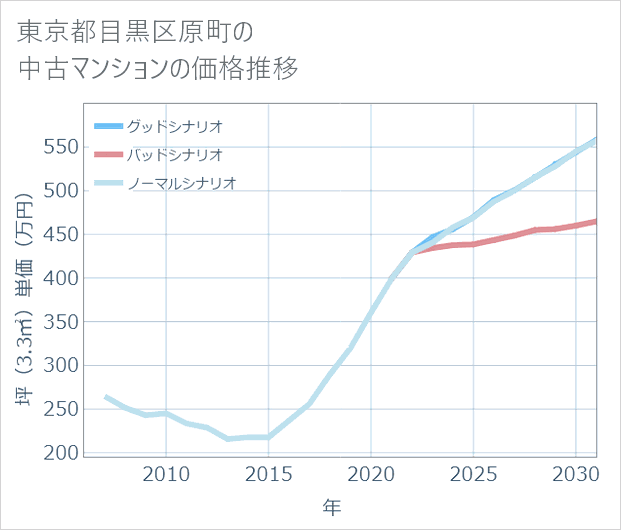 東京都目黒区原町の中古マンション価格推移