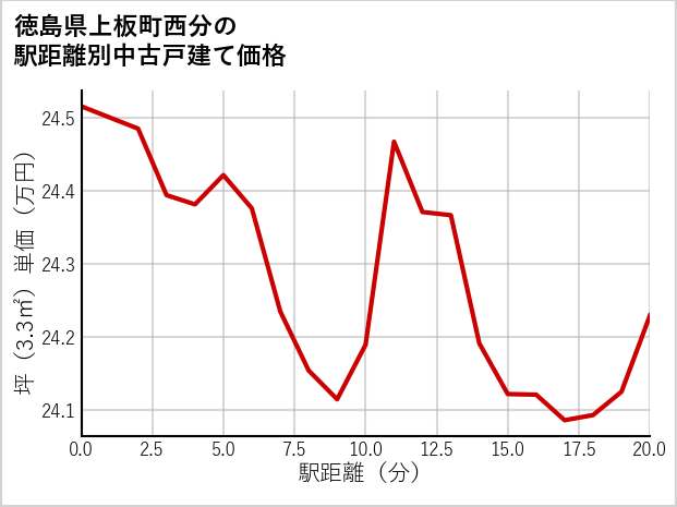 徳島県上板町西分の徒歩距離別の中古戸建て坪単価